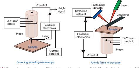 Atomic Force Microscopy/Scanning Tunneling Microscopy 1st Edition PDF