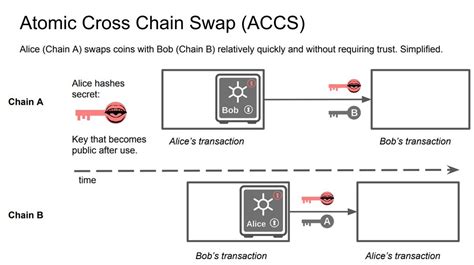 Atomic swaps: