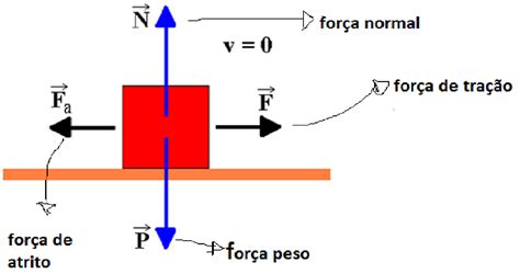 Atrito e Fricção: