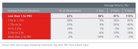 Attractive Valuations: