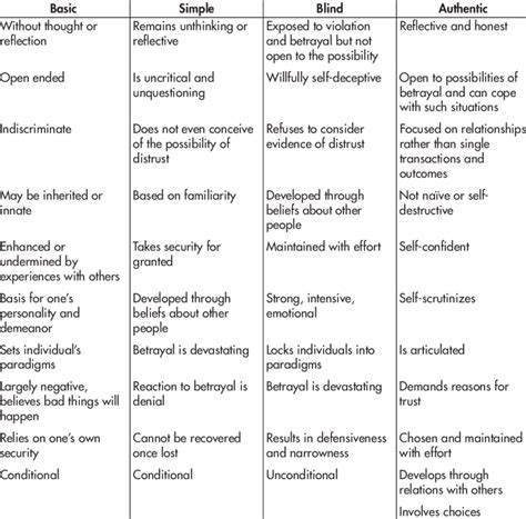 Attributes of Sophisticated Trust