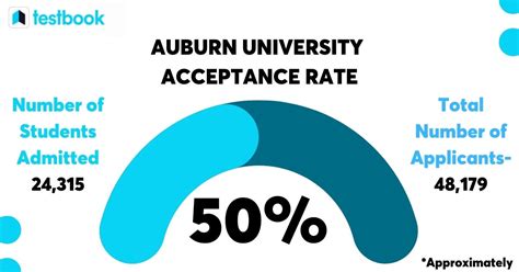 Auburn Acceptance Rate Out-of-State: Unlocking College Dreams
