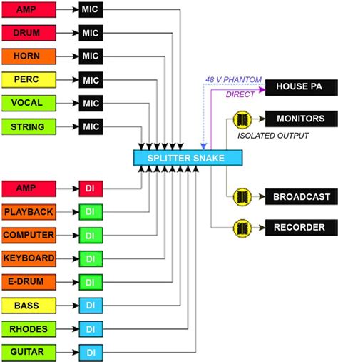 Audio signal routing: