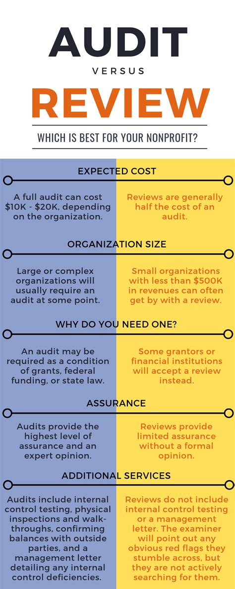 Audit and Review: