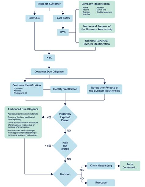 Auditable KYC Reports