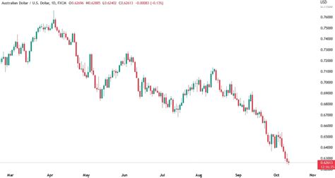 Audusd Live Chart