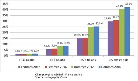 Augmentation des maladies chroniques :