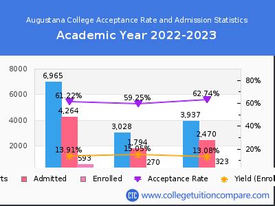 Augustana College Acceptance Rate: A Comprehensive Overview