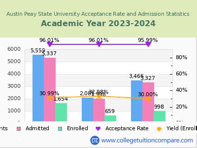 Austin Peay Acceptance Rate: Everything You Need to Know