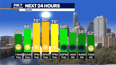 Austin Weather: A Comprehensive Guide to the City's Temperamental Climate