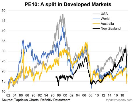 Australian Equities: