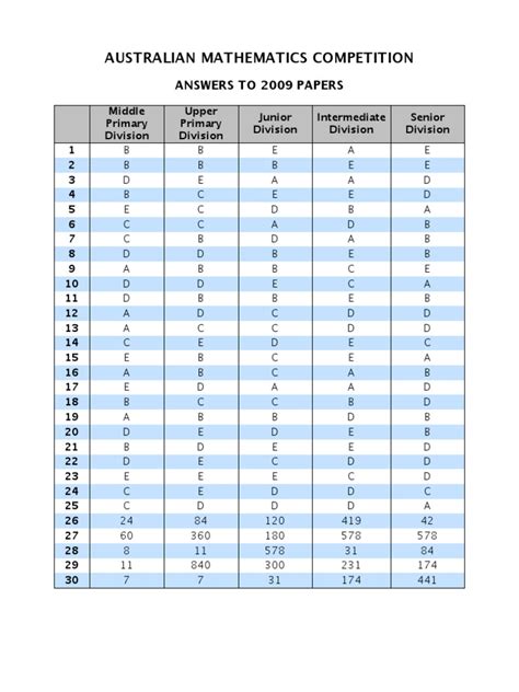 Australian Mathematics Competition Intermediate 2009 Answers PDF