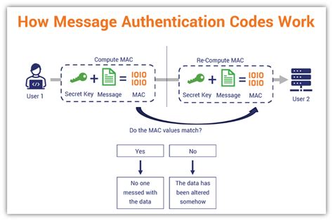 Authentication and Value: