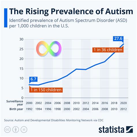 Autism Spectrum Disorder in the United States