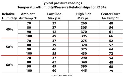 Auto Ac Temperature Pressure Chart