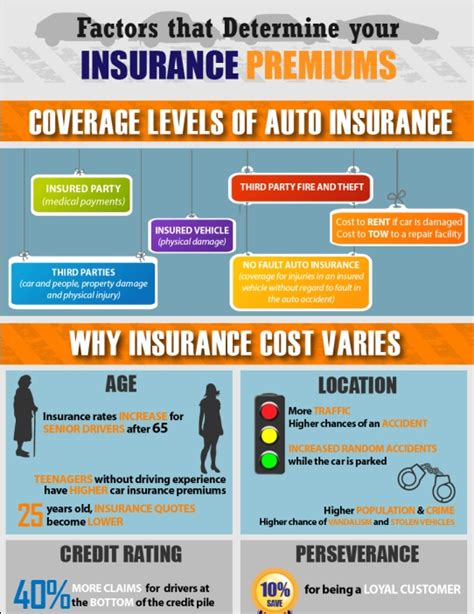 Auto insurance premiums: