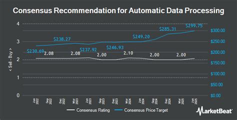 Automated Data Processing Stocks: 49% Increase in Market Value