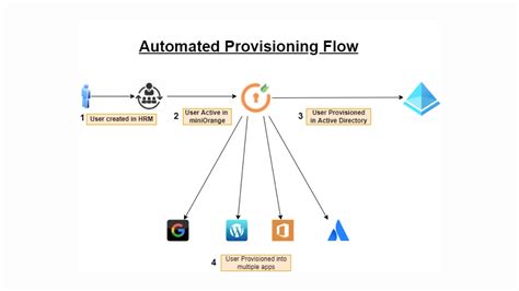 Automated Provisioning: