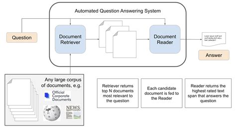 Automated Question Answer System Reader