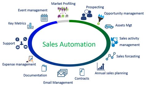 Automated Sales Processes: