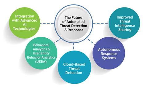 Automated Threat Detection and Response: