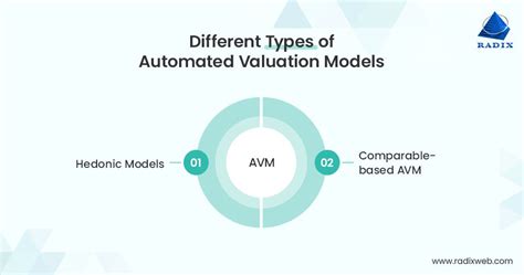 Automated Valuation Models (AVMs)