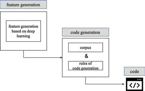 Automates Code Generation: