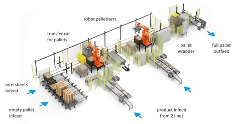 Automatic Palletizer Machine: Revolutionizing End-of-Line Automation