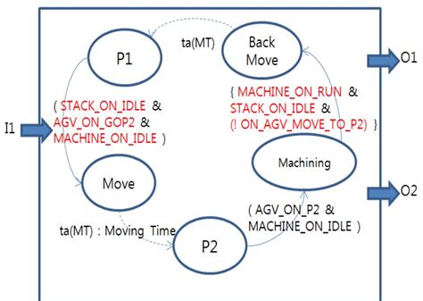 Automation Control - Theory and Practice PDF