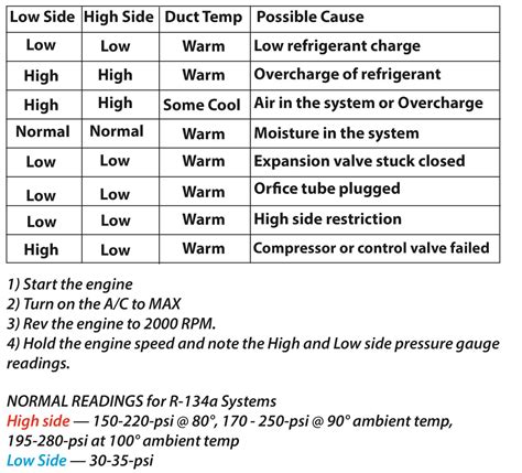 Automotive Ac Troubleshooting R134a Pressure Chart