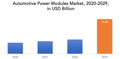 Automotive Power Modules Market: Comprehensive Guide to MPM54304GMN-0002