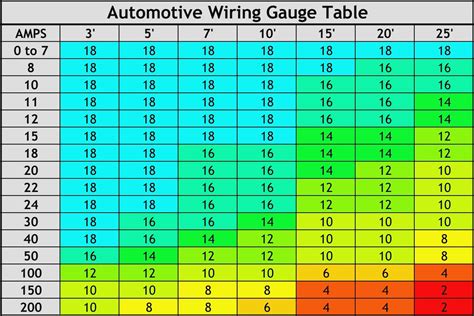 Automotive Wire Amp Chart