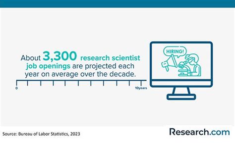 Available Scientist Job Openings: