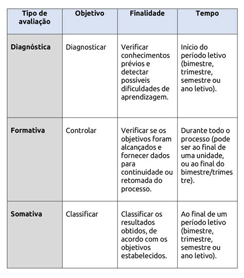 Avaliação e Diagnóstico