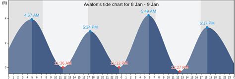 Avalon Tide Chart