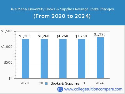 Ave Maria University Tuition: A Comprehensive Guide to Costs and Financial Aid