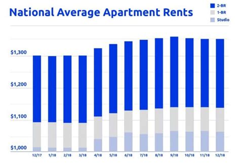 Average 1 Bedroom Apartment Rent in Major US Cities