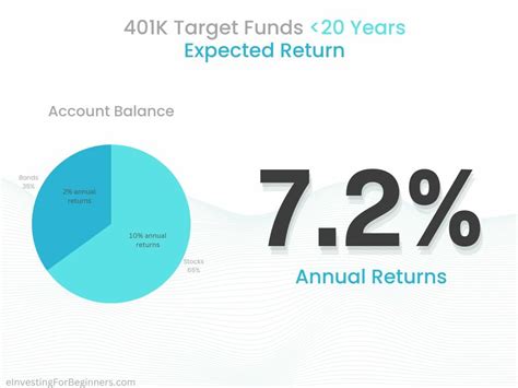 Average 401k Return Last 20 Years: A Comprehensive Guide