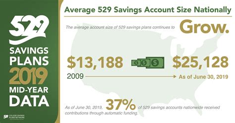 Average 529 Return: Unlock Exceptional Growth with Strategic Investments