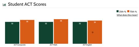 Average ACT Score USC