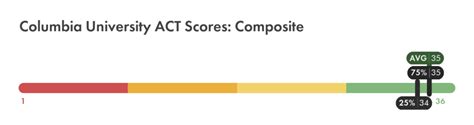 Average ACT Score for Columbia University