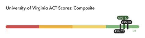 Average ACT Score for UVA