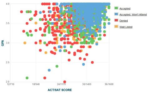 Average ACT Scores at Tulane University: A Comprehensive Overview