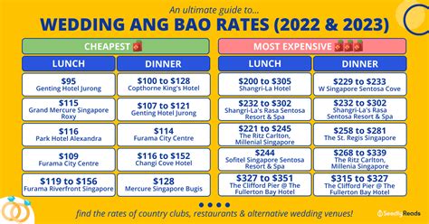 Average Ang Bao Rates for Singapore Wedding Dinners