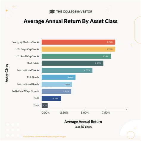 Average Annual Return: