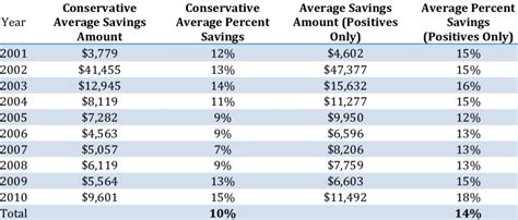 Average Annual Savings: $700