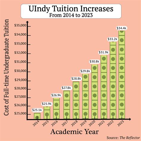 Average Annual Tuition: