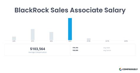 Average Associate BlackRock Salary: $120,000