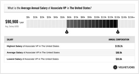 Average Associate VP Salary