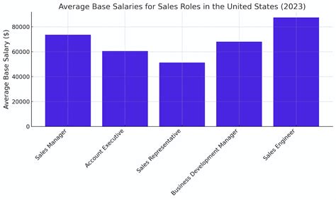 Average Base Salaries Across Different Roles: